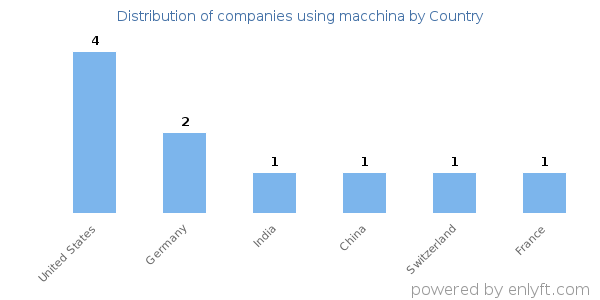 macchina customers by country