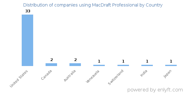 MacDraft Professional customers by country