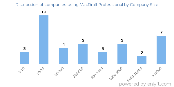 Companies using MacDraft Professional, by size (number of employees)