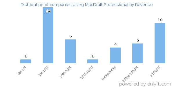 MacDraft Professional clients - distribution by company revenue