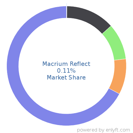 Macrium Reflect market share in Backup Software is about 0.11%