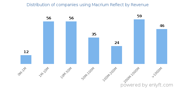 Macrium Reflect clients - distribution by company revenue