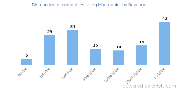 Macropoint clients - distribution by company revenue