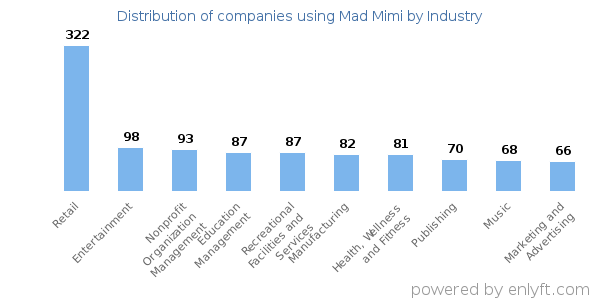 Companies using Mad Mimi - Distribution by industry