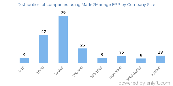Companies using Made2Manage ERP, by size (number of employees)