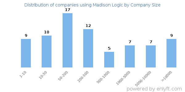Companies using Madison Logic, by size (number of employees)