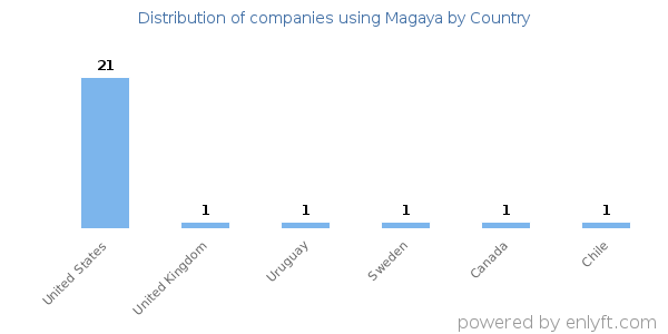 Magaya customers by country