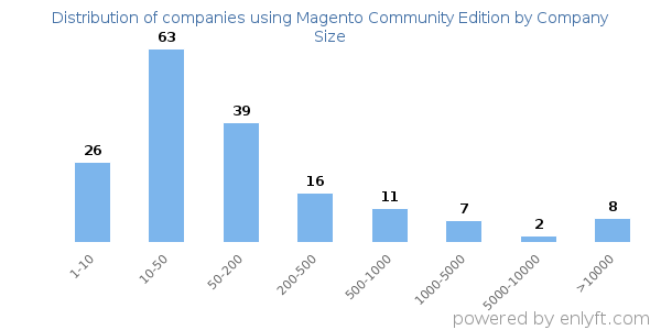 Companies using Magento Community Edition, by size (number of employees)