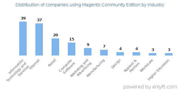 Companies using Magento Community Edition - Distribution by industry