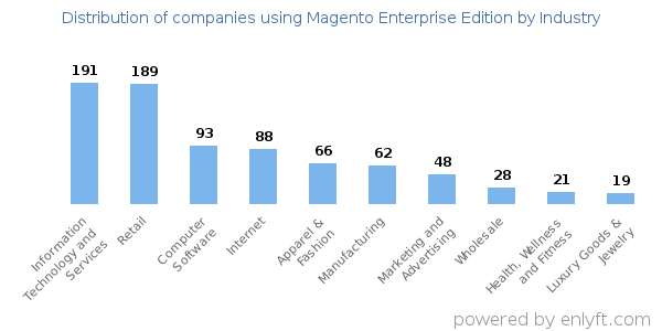 Companies using Magento Enterprise Edition - Distribution by industry