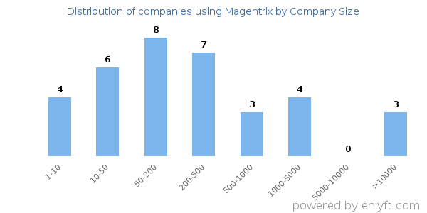 Companies using Magentrix, by size (number of employees)