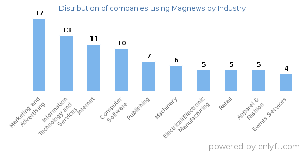Companies using Magnews - Distribution by industry