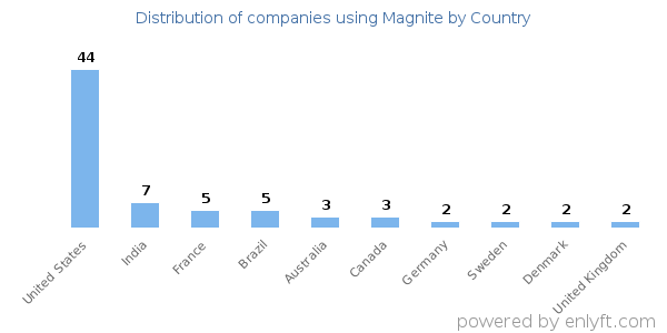 Magnite customers by country
