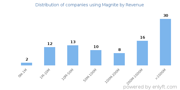 Magnite clients - distribution by company revenue