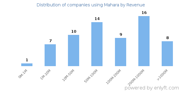 Mahara clients - distribution by company revenue