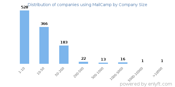 Companies using MailCamp, by size (number of employees)