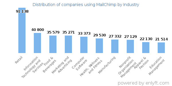 Companies using MailChimp - Distribution by industry