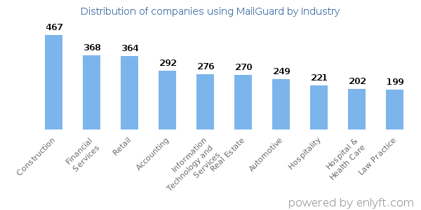 Companies using MailGuard - Distribution by industry