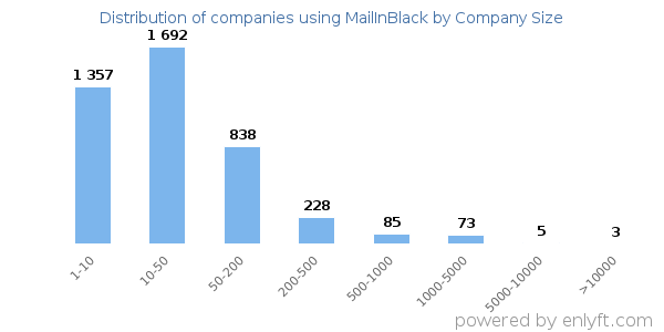 Companies using MailInBlack, by size (number of employees)