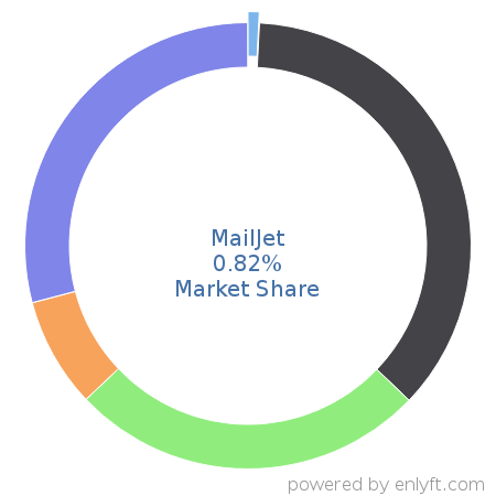 MailJet market share in Enterprise Marketing Management is about 0.77%