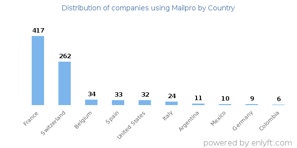 Mailpro customers by country