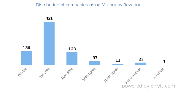 Mailpro clients - distribution by company revenue
