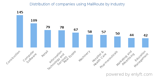 Companies using MailRoute - Distribution by industry