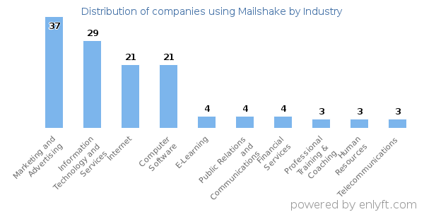 Companies using Mailshake - Distribution by industry