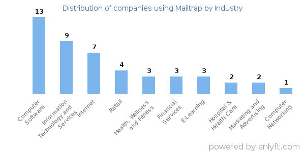 Companies using Mailtrap - Distribution by industry