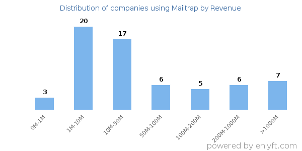 Mailtrap clients - distribution by company revenue
