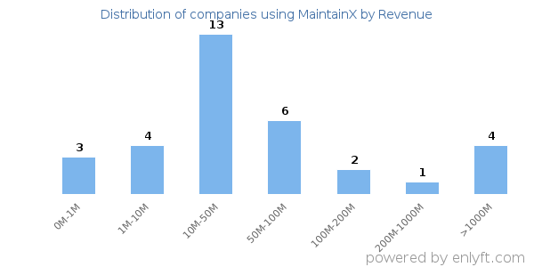 MaintainX clients - distribution by company revenue
