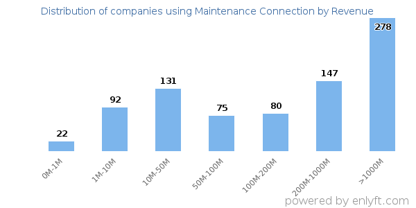 Maintenance Connection clients - distribution by company revenue