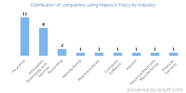 Companies using Majesco Policy - Distribution by industry