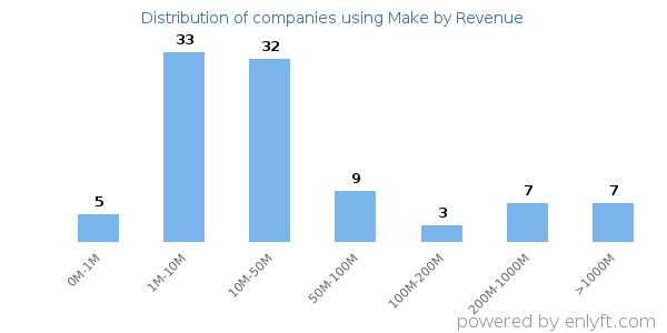 Make clients - distribution by company revenue