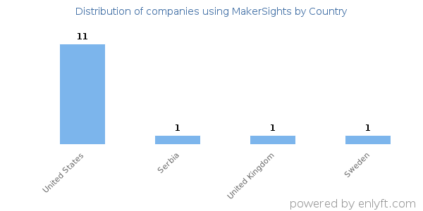 MakerSights customers by country