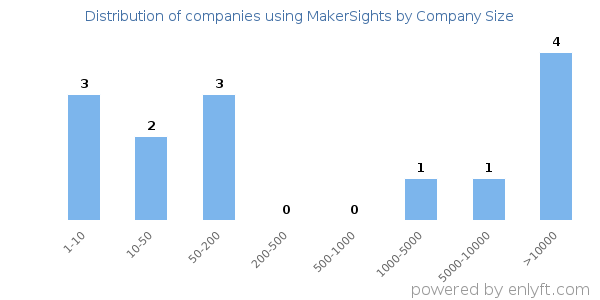 Companies using MakerSights, by size (number of employees)