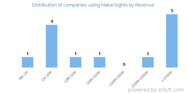 MakerSights clients - distribution by company revenue