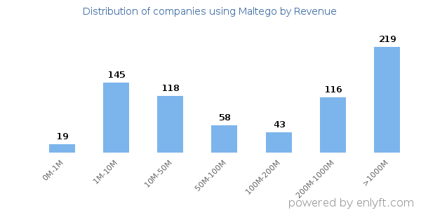 Maltego clients - distribution by company revenue