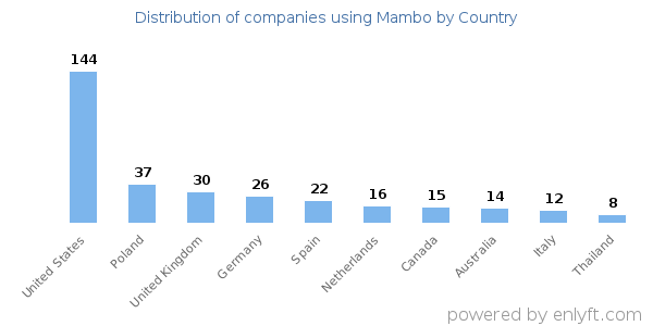 Mambo customers by country