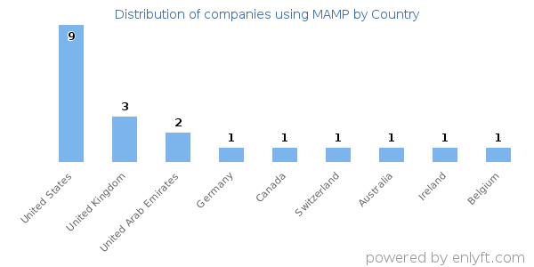 MAMP customers by country