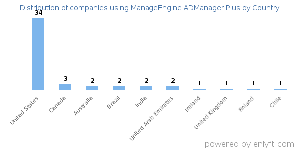 ManageEngine ADManager Plus customers by country