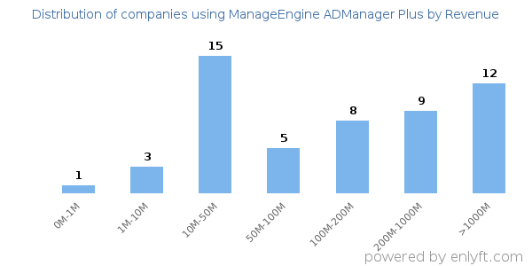 ManageEngine ADManager Plus clients - distribution by company revenue