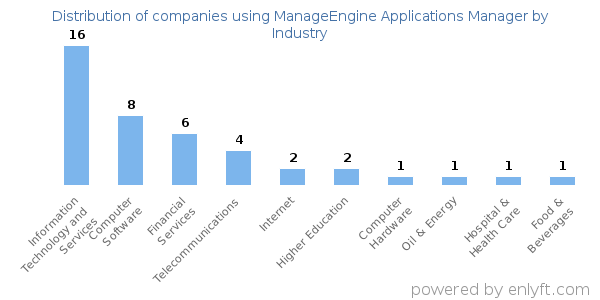 Companies using ManageEngine Applications Manager - Distribution by industry
