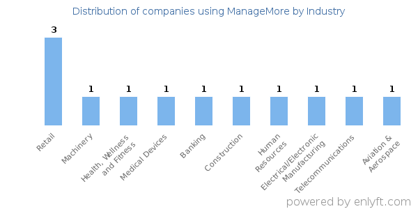 Companies using ManageMore - Distribution by industry