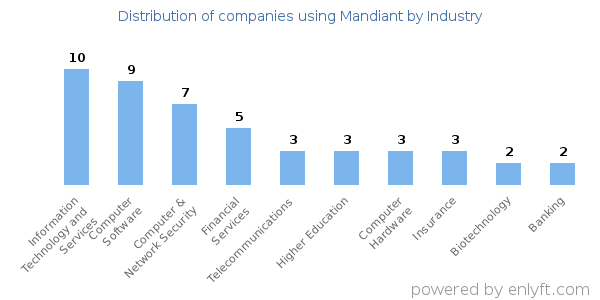 Companies using Mandiant - Distribution by industry