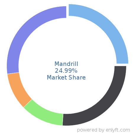 Mandrill market share in Transactional Email is about 25.01%