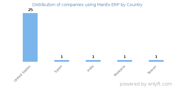 ManEx ERP customers by country