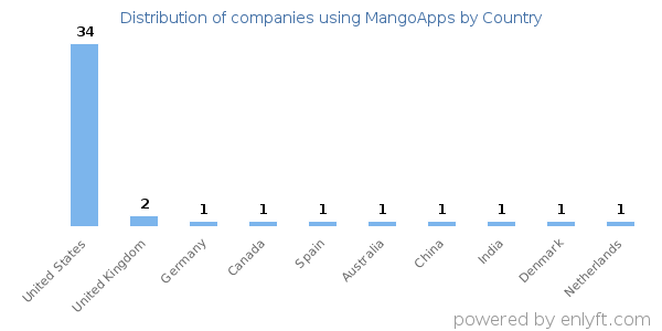 MangoApps customers by country
