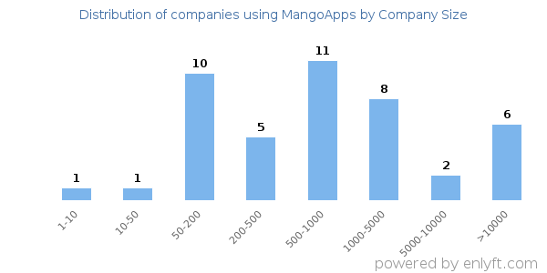 Companies using MangoApps, by size (number of employees)