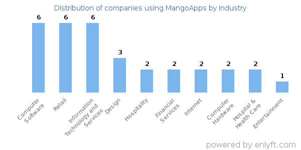 Companies using MangoApps - Distribution by industry